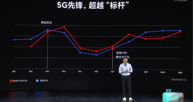 史上最便宜 865 手机来了！Redmi K30 Pro 死磕荣耀，卢伟冰：2020 年全面超越 