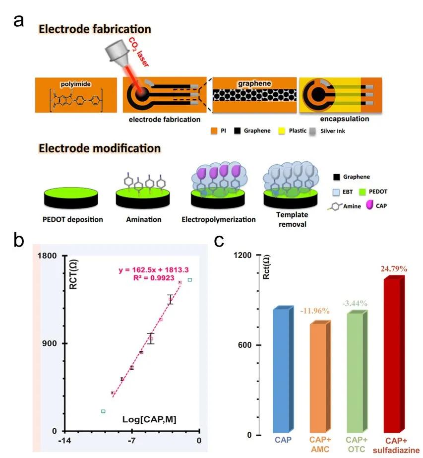 综述：激光诱导石墨烯在智能传感方向的应用