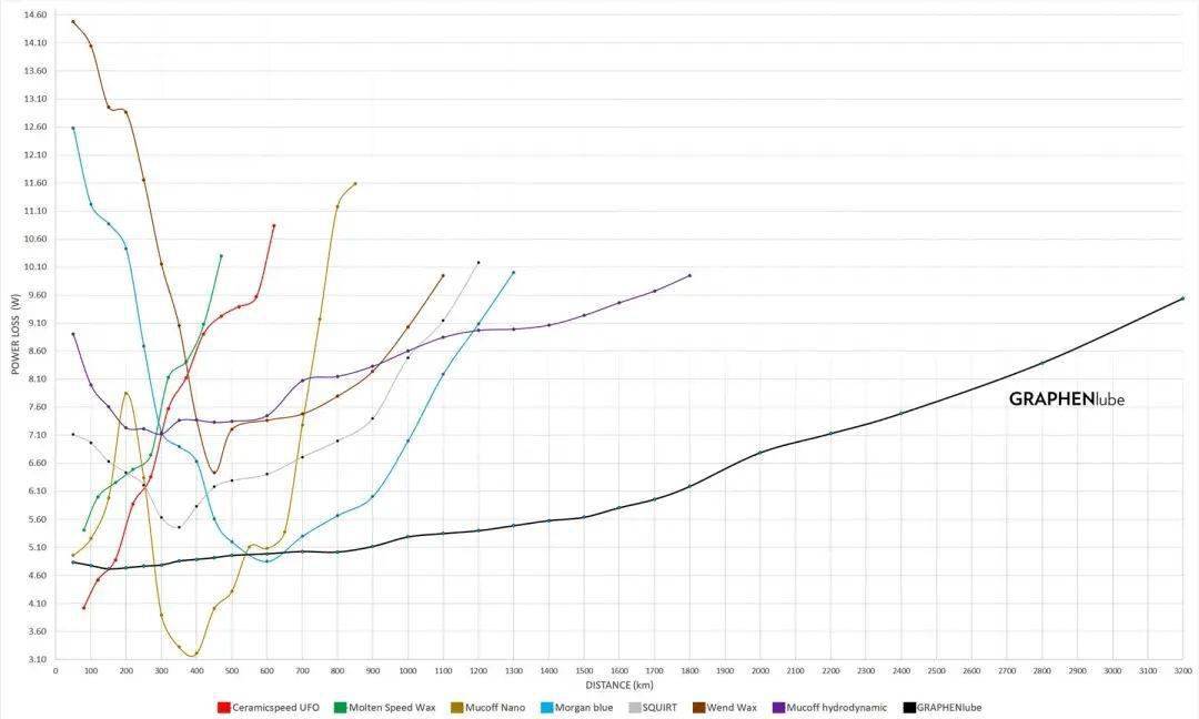 来“奢侈”一把？absoluteBLACK GRAPHENlube石墨烯蜡性链条油