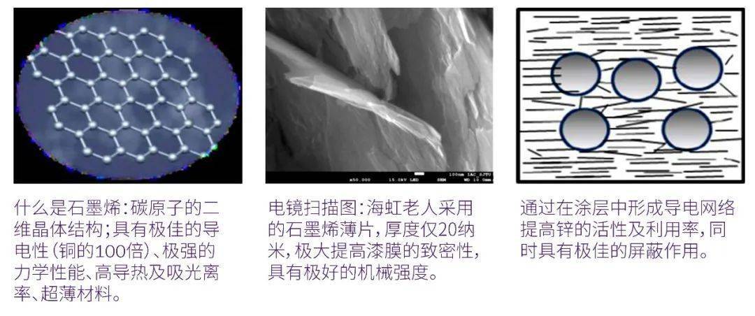 【资讯】海虹老人开发出石墨烯锌粉涂料，结合核心技术使性能大增