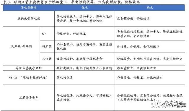 碳纳米管行业深度报告：动力电池驱动，碳纳米管需求迎来爆发