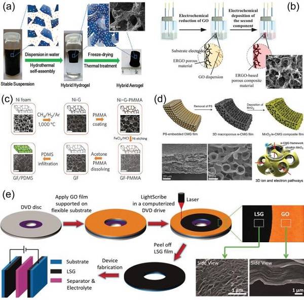 中科院大连化物所&沈阳金属所AFM综述：石墨烯和多孔石墨烯材料的化学性质和应用前景