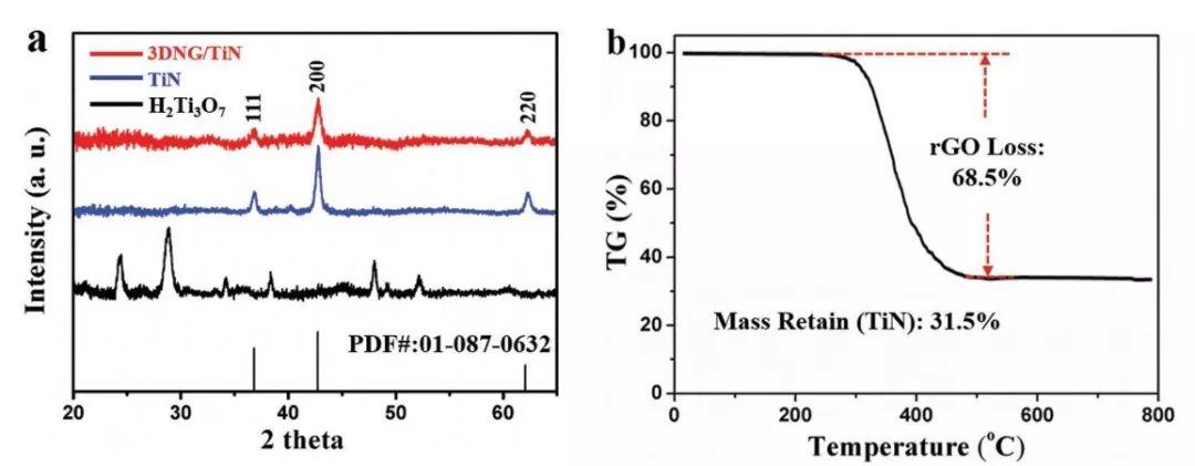 武汉理工麦立强：氮掺杂石墨烯-TiN纳米线复合正极创造锂硫电池面密度的新高度！
