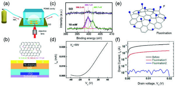 清华&吉大&北大Adv. Mater.综述：石墨烯基柔性电子器件的激光制造