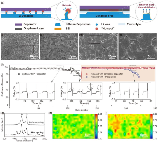石墨烯修饰隔膜消除局部温度热点稳定锂金属负极