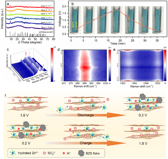 锌离子混合电容器直立石墨烯正极设计与电化学储能机理原位研究 锌离子混合电容器直立石墨烯正极设计与电化学储能机理原位研究