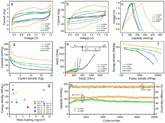 锌离子混合电容器直立石墨烯正极设计与电化学储能机理原位研究 锌离子混合电容器直立石墨烯正极设计与电化学储能机理原位研究