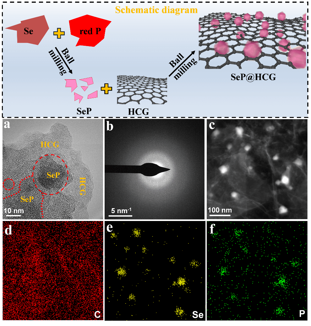 ​非晶态磷化硒/石墨烯有效耦合实现高比容、长循环、结构稳定非金属钠离子电池