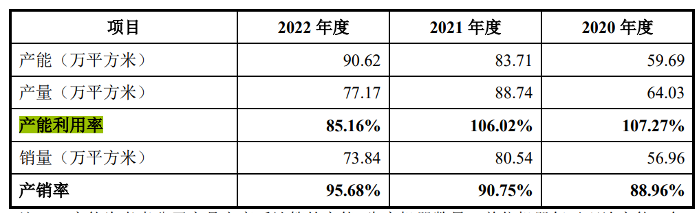【IPO价值观】富烯科技IPO前资深PE纷纷来投，2022年产能利用率直降20%