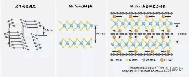 金钼股份成功实现类石墨烯二硫化钼应用于锂离子电池