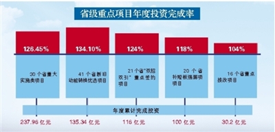 2021年前10月 青岛超额完成省重点项目全年投资任务