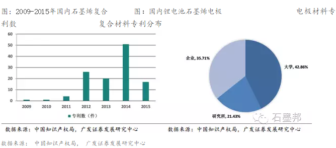 石墨烯导电剂： 产业化进程加快， 发展前景可期
