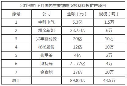 锂电负极材料投扩产超40万吨 高镍NCM811/ NCA进程加快