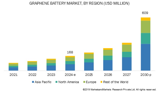 到2030年全球石墨烯电池市场规模有望突破6亿美元