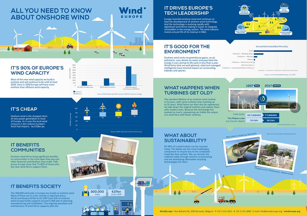 数据 | 欧洲风能协会：一图看懂陆上风电