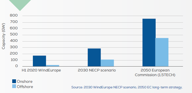 数据 | 欧洲风能协会：一图看懂陆上风电