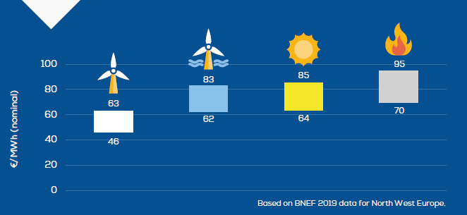 数据 | 欧洲风能协会：一图看懂陆上风电