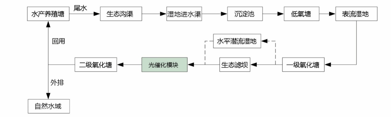 上海市《水产养殖尾水新型污染物末端处置可行技术指南（试行）》