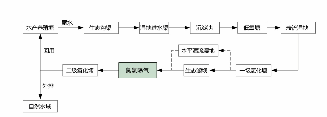 上海市《水产养殖尾水新型污染物末端处置可行技术指南（试行）》