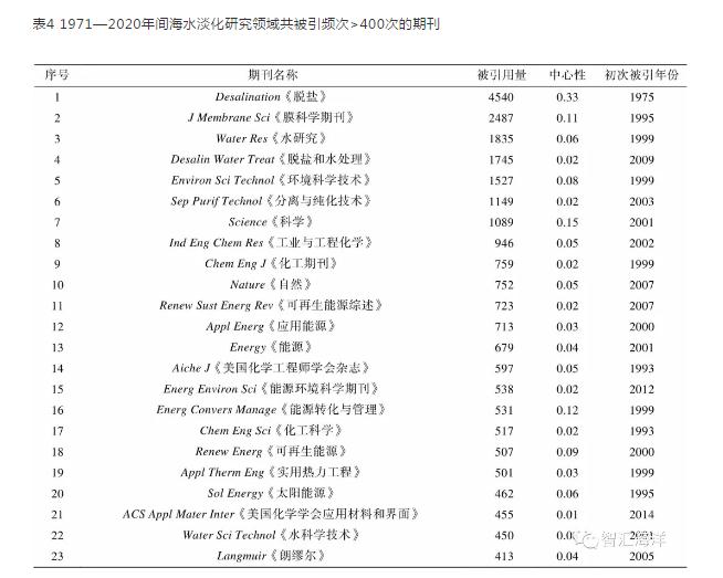 近50年国际海水淡化技术研究的发展状况