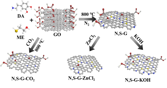 通过石墨烯的造孔和掺杂改变过氧单磺酸盐的活化路径