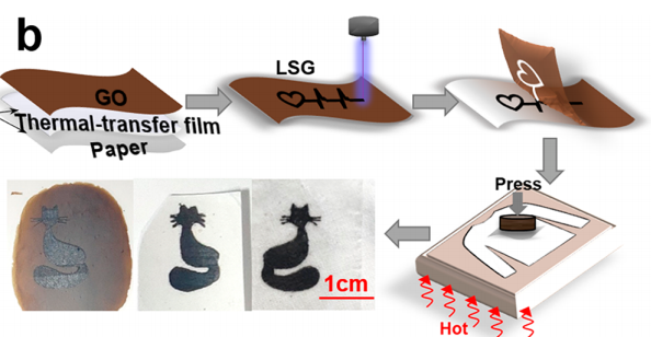 中国石墨烯器件领军人物又一力作，清华任天令团队研发石墨烯基织物，体征异常可发声提醒