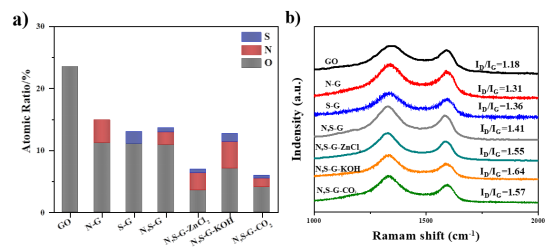 通过石墨烯的造孔和掺杂改变过氧单磺酸盐的活化路径