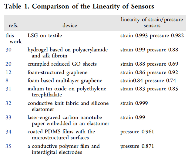 中国石墨烯器件领军人物又一力作，清华任天令团队研发石墨烯基织物，体征异常可发声提醒