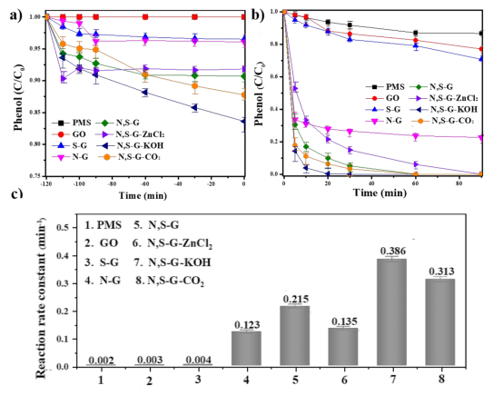 通过石墨烯的造孔和掺杂改变过氧单磺酸盐的活化路径