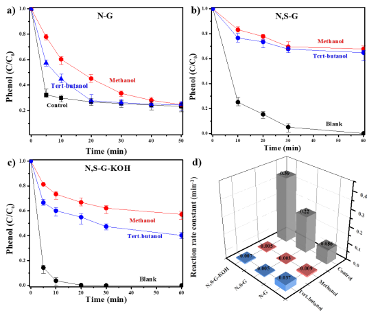 通过石墨烯的造孔和掺杂改变过氧单磺酸盐的活化路径