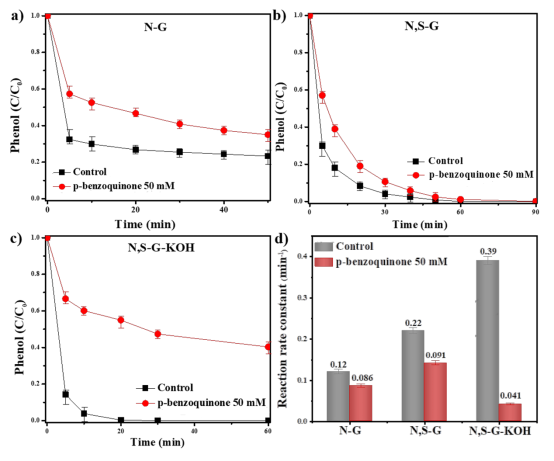 通过石墨烯的造孔和掺杂改变过氧单磺酸盐的活化路径