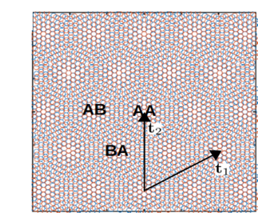 科研进展|上科大物质学院刘健鹏、孙兆茹联合团队在摩尔石墨烯体系的摩尔声子和奇异电荷序方面取得重要进展