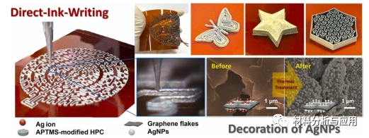 韩国电工技术研究所《Addit Manuf》：银纳米颗粒修饰石墨烯微结构的3D打印方法！