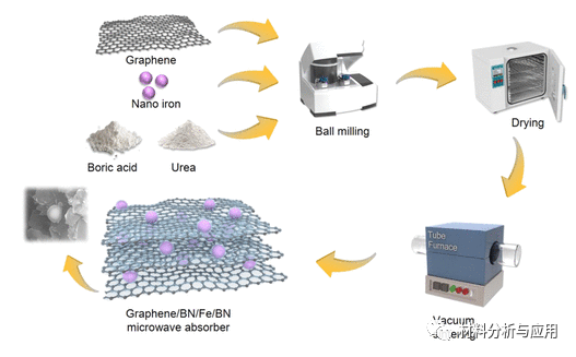 哈尔滨工业大学《ACS ANM》:石墨烯/氮化硼/铁/氮化硼纳米复合材料，用于高效电磁波吸收