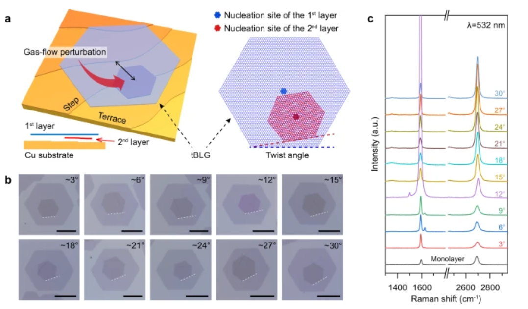 北大刘忠范院士《自然·通讯》：异位成核，高质量多角度的扭曲双层石墨烯