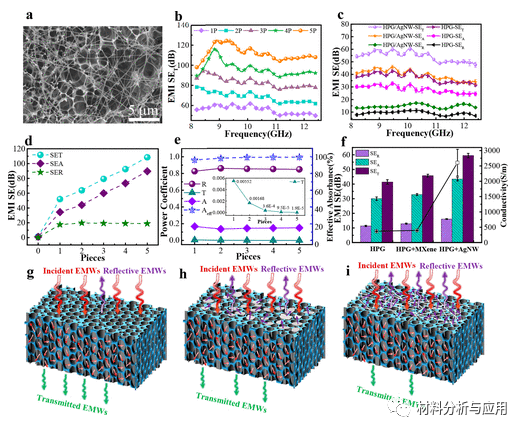 清华大学《ACS Nano》：蜂窝启发的多孔石墨烯微结构，用于超高性能电磁干扰屏蔽和可穿戴应用