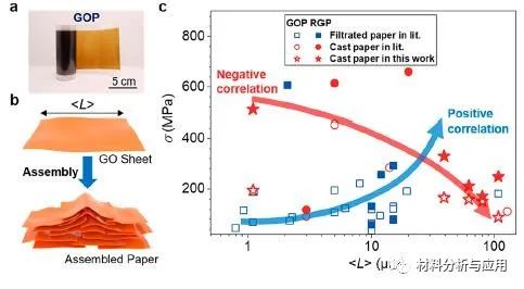 浙大许震：揭秘石墨烯宏观组装强度的“尺寸困境”起源