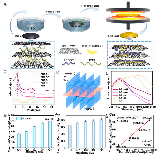 上海交大《ACS AMI》：受珍珠层启发的石墨烯共轭导电聚合物薄膜，用于热管理和EMI屏蔽