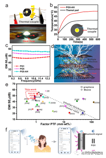 上海交大《ACS AMI》：受珍珠层启发的石墨烯共轭导电聚合物薄膜，用于热管理和EMI屏蔽