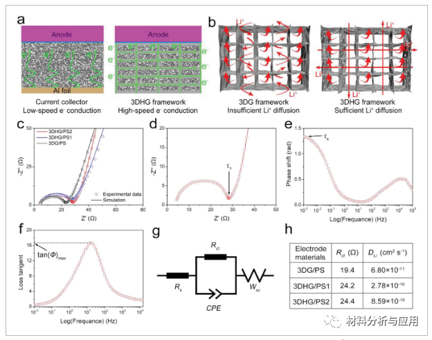 湖南大学《Adv Energy Mater》：3D多孔石墨烯/聚丙烯腈硫复合材料，用于高负荷锂硫电池