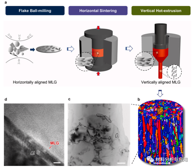 哈工大《Carbon》：多层石墨烯/铝复合材料基体协调变形诱导延展性