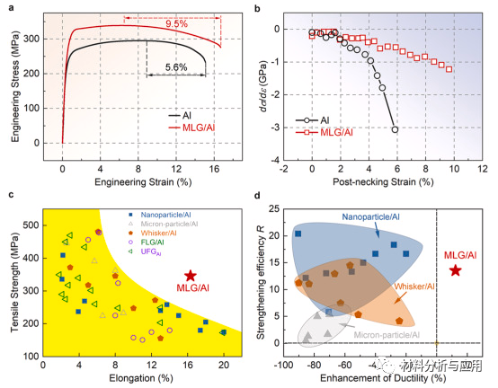 哈工大《Carbon》：多层石墨烯/铝复合材料基体协调变形诱导延展性