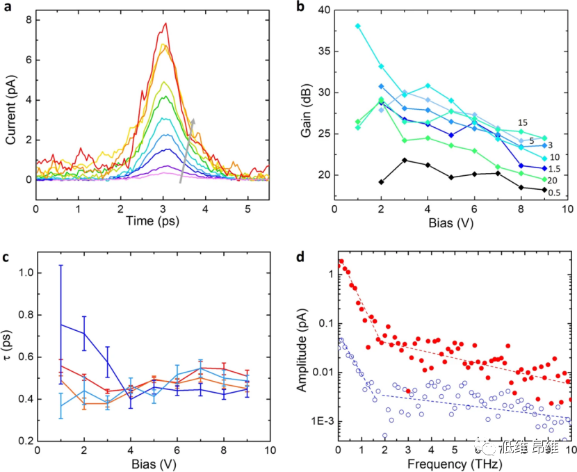 Nat. Commun.：石墨烯热载流子快速通道实现强增强的太赫兹产生