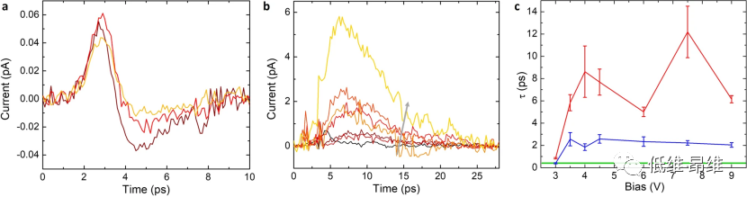 Nat. Commun.：石墨烯热载流子快速通道实现强增强的太赫兹产生