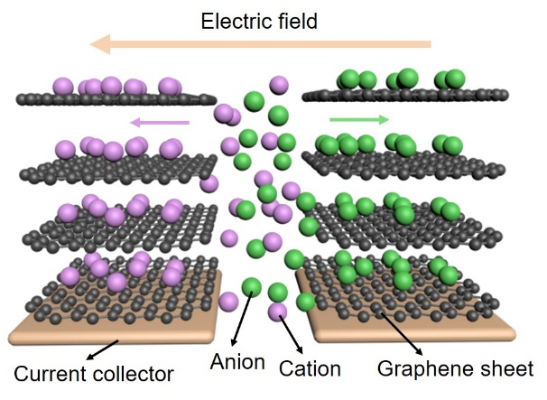 [NCM综述]中国科学院金属研究所李峰研究员：石墨烯在平面微型电容器中的应用进展与展望