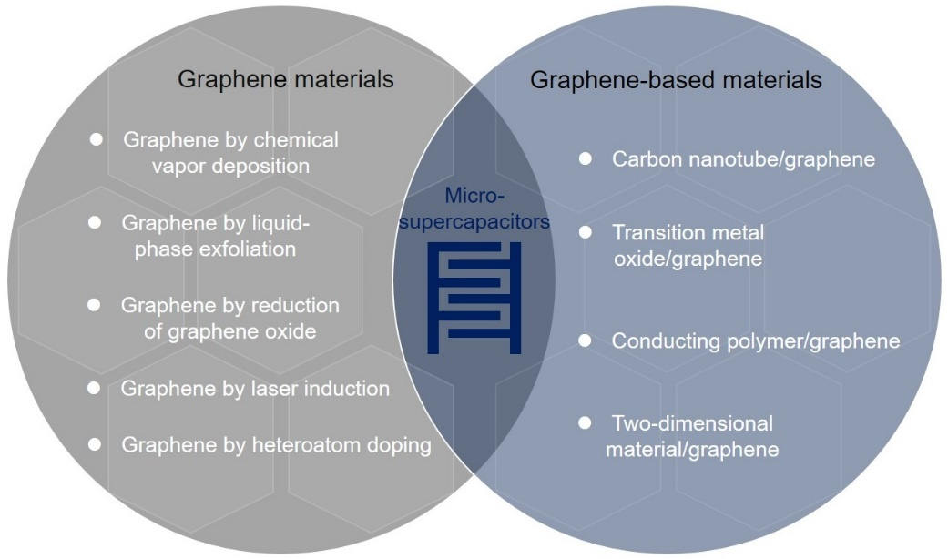 [NCM综述]中国科学院金属研究所李峰研究员：石墨烯在平面微型电容器中的应用进展与展望