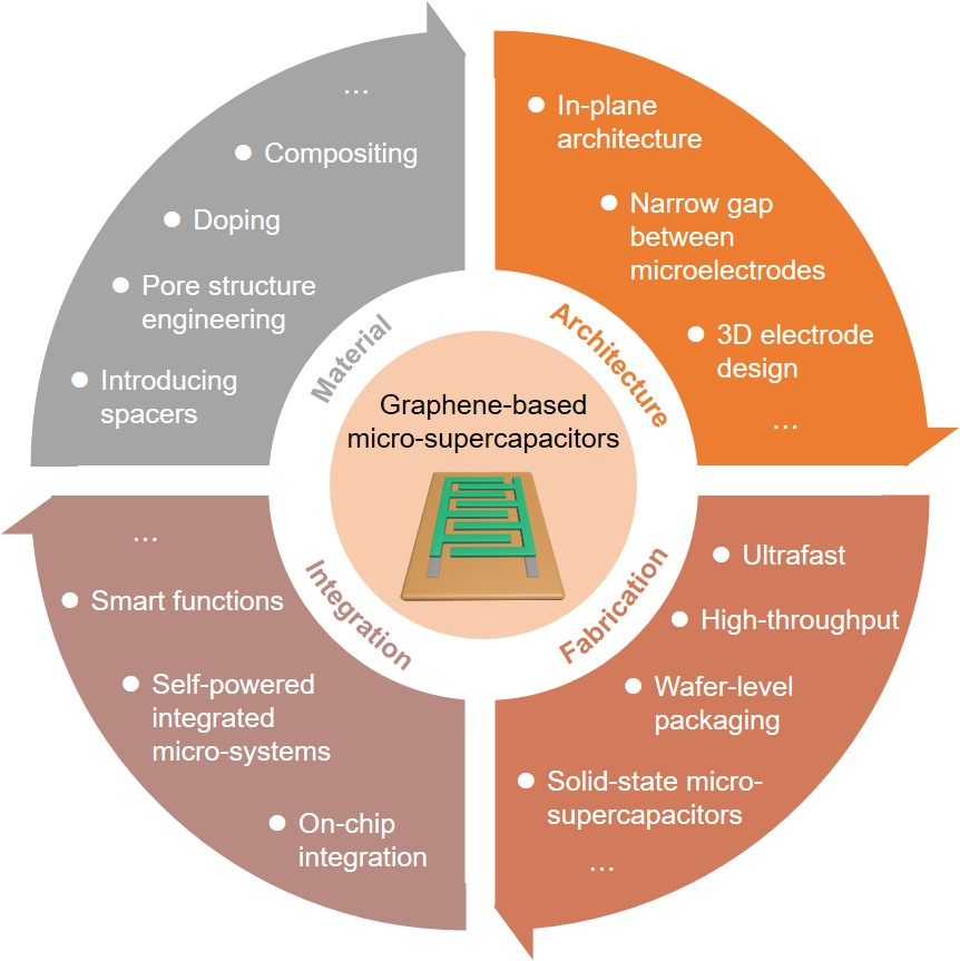 [NCM综述]中国科学院金属研究所李峰研究员：石墨烯在平面微型电容器中的应用进展与展望
