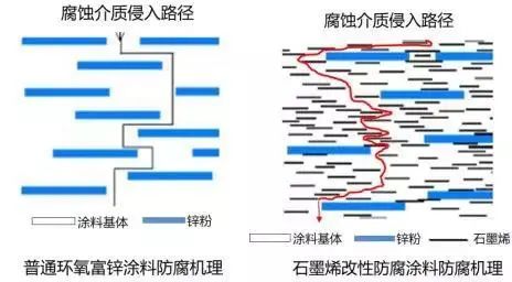 揭开石墨烯防腐涂料的神奇面纱：为何能让涂层实现超强防腐性能？