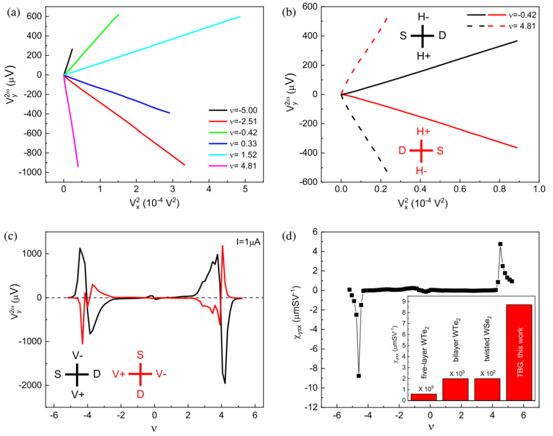 前沿|北理工姚裕贵、段俊熙团队与中科大高阳合作发PRL，在转角石墨烯体系的二阶非线性霍尔输运研究中取得重要进展