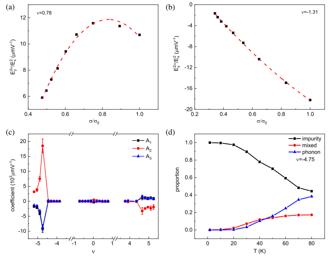 前沿|北理工姚裕贵、段俊熙团队与中科大高阳合作发PRL，在转角石墨烯体系的二阶非线性霍尔输运研究中取得重要进展